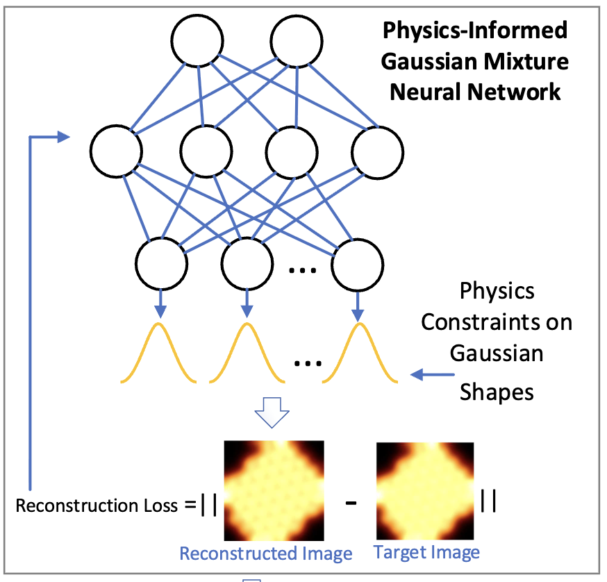A Physics-Informed Gaussian Mixture Neural Network to Extract Atomic Signals from Scanning Tunneling Microscope Images