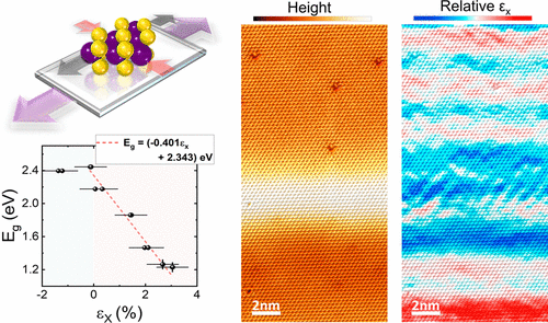 The Effects of Atomic-Scale Strain Relaxation on the Electronic Properties of Monolayer MoS2