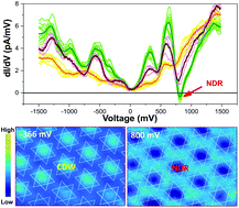 Negative Differential Resistance Observed on the Charge Density Wave of a Transition Metal Dichalcogenide